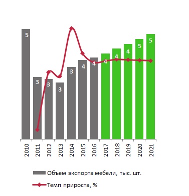 Прогноз мебельного рынка на 2018 год Прогноз мебельного рынка на 2018 год