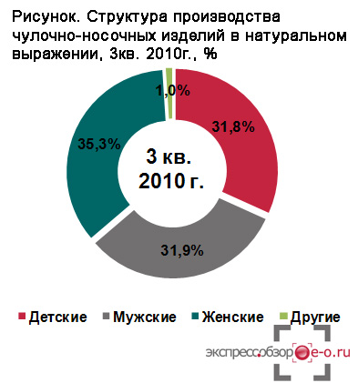 Бизнес план чулочно носочного производства