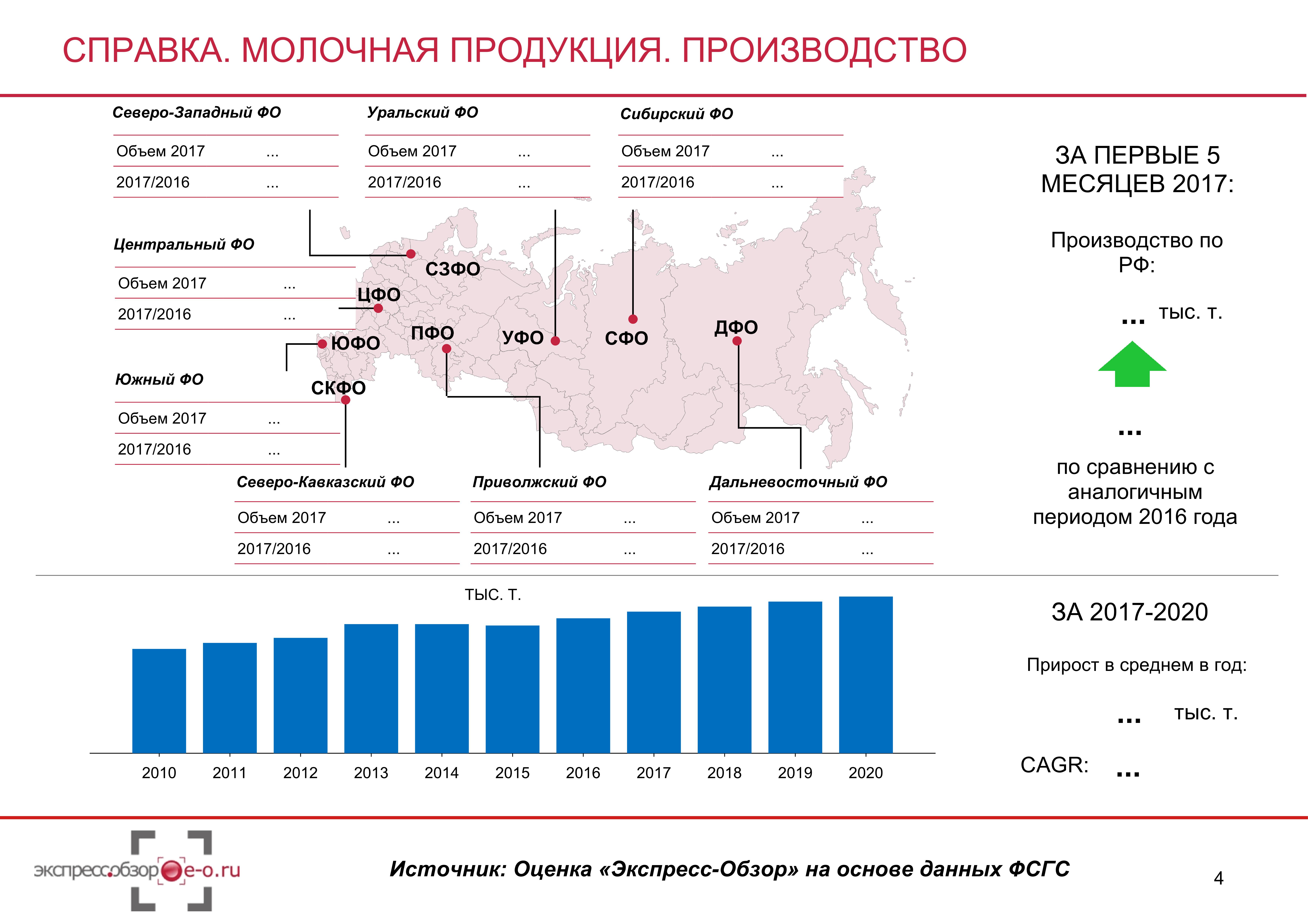 Объем производства виды